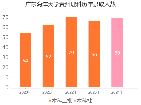 录取人数