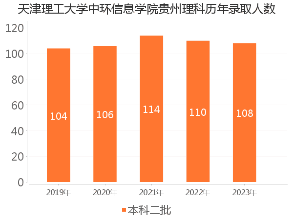 录取人数