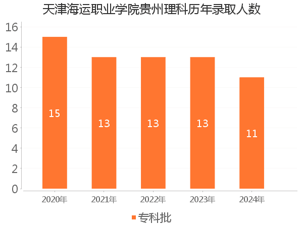 录取人数