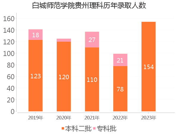 录取人数