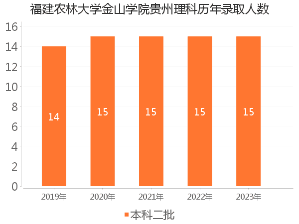 录取人数