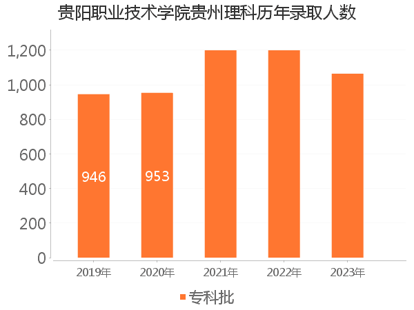 录取人数