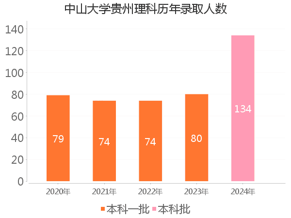 录取人数