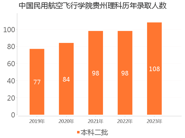 录取人数