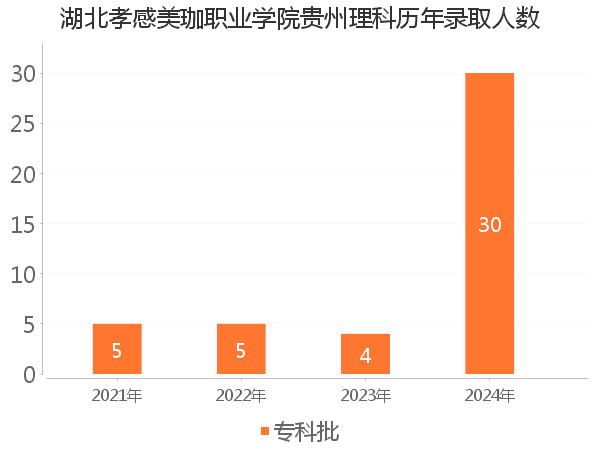 录取人数