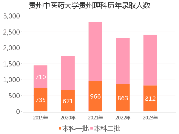 录取人数