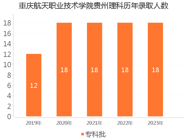 录取人数