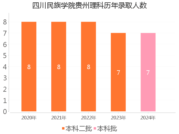 录取人数