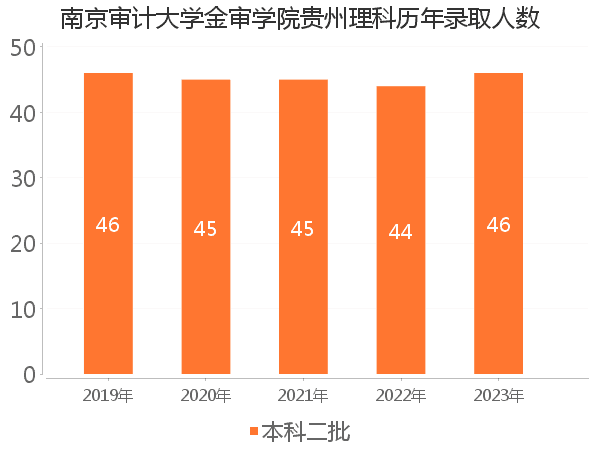 录取人数