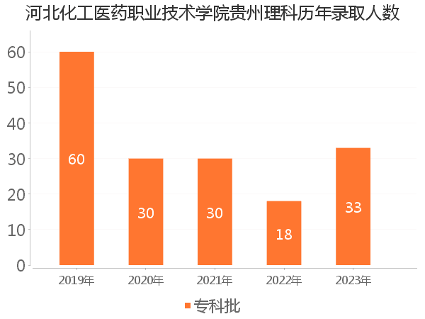 录取人数