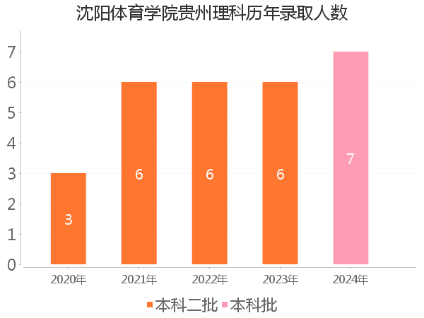 录取人数