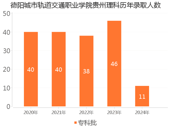 录取人数