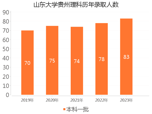 录取人数