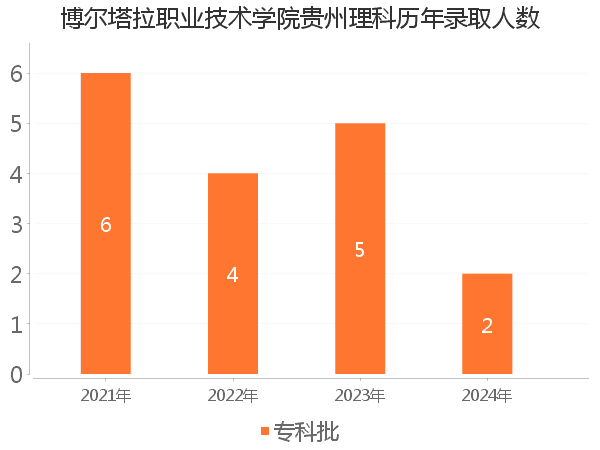 录取人数