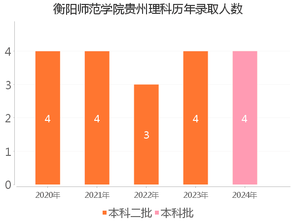 录取人数