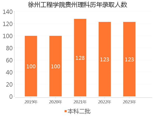 录取人数