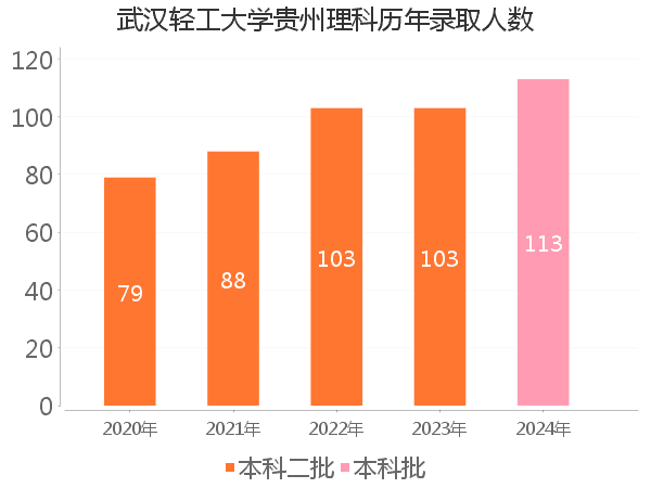 录取人数
