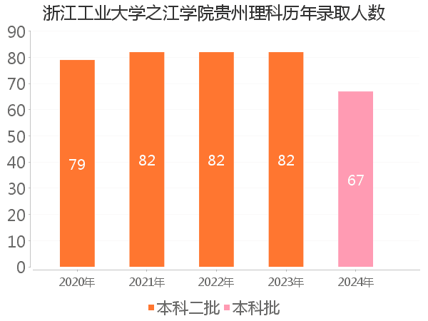 录取人数