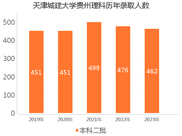 录取人数