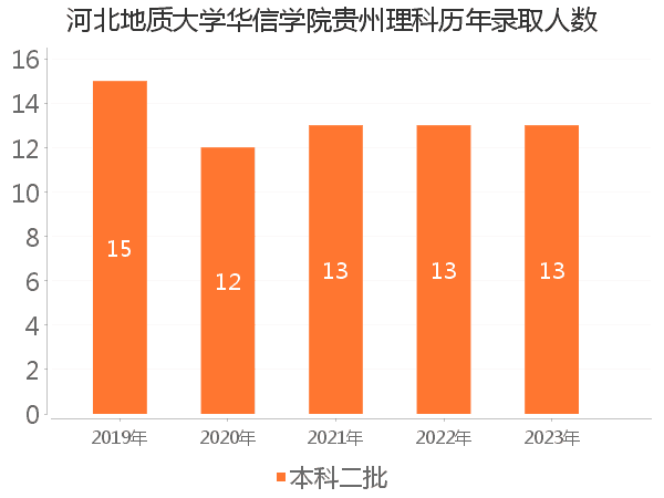 录取人数