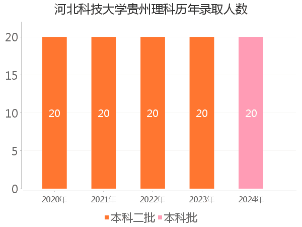 录取人数