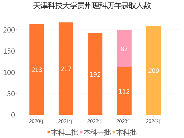 录取人数