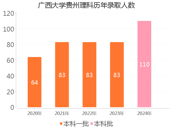 录取人数