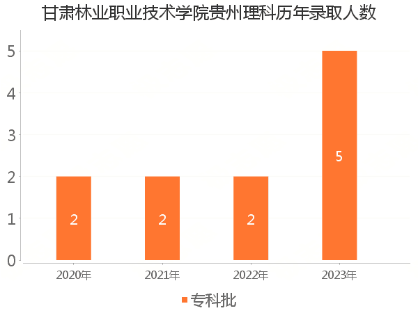 录取人数