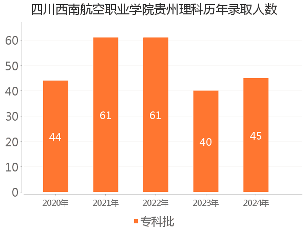 录取人数