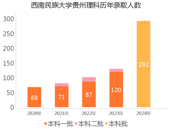 录取人数