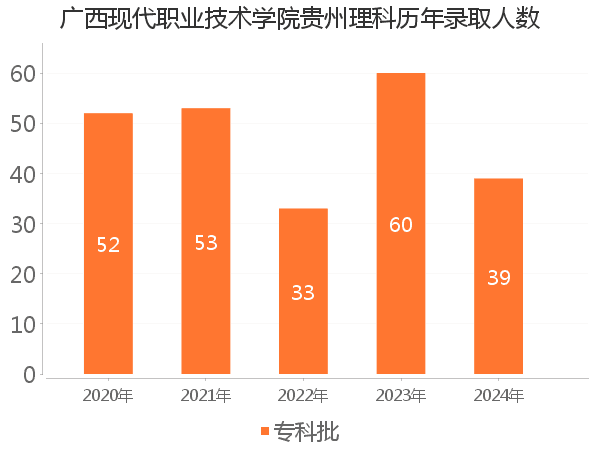 录取人数