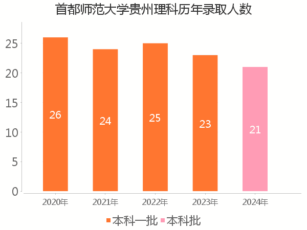 录取人数