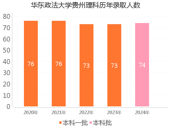 录取人数