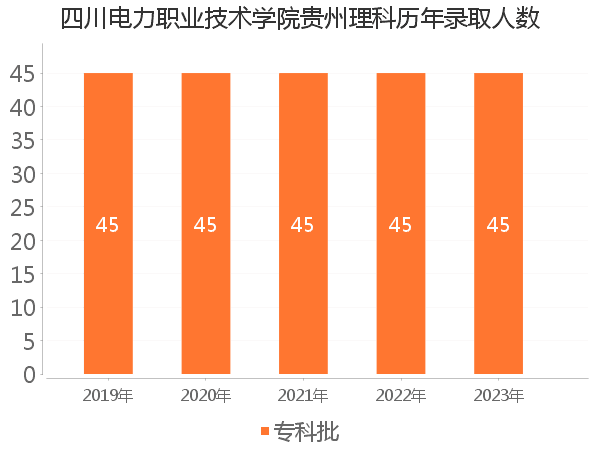 录取人数