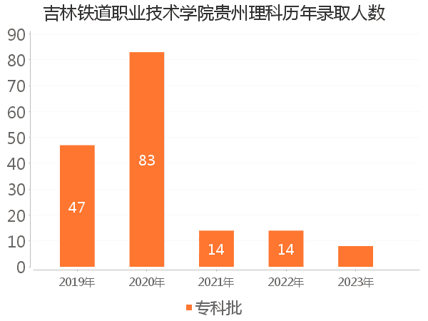 录取人数