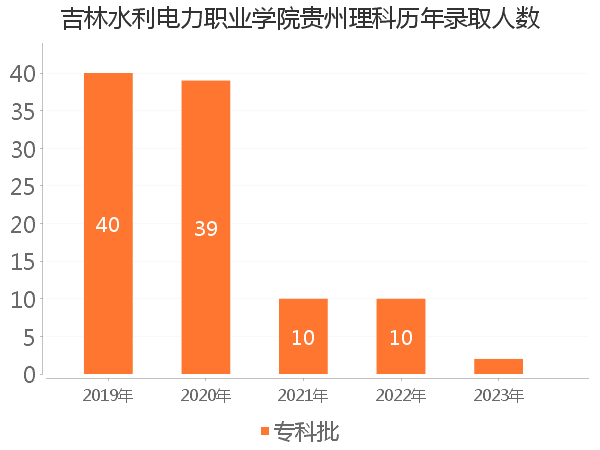 录取人数