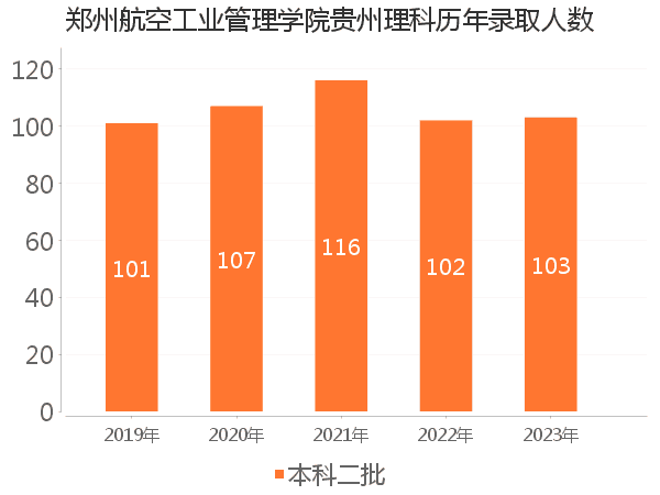 录取人数