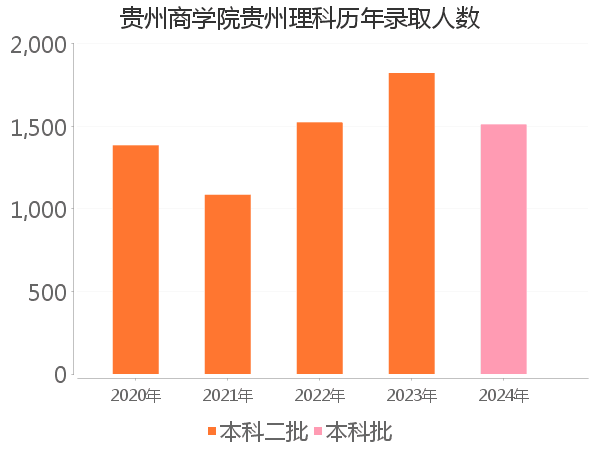 录取人数