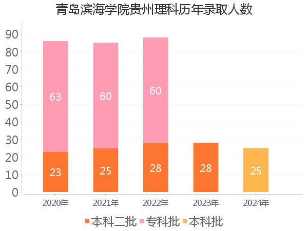 录取人数