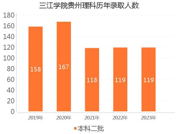 录取人数