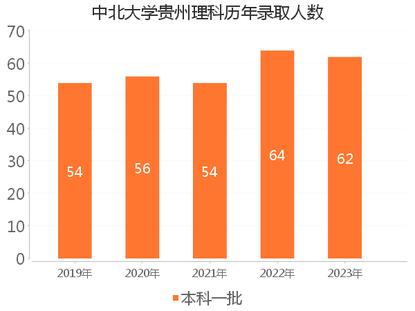 录取人数