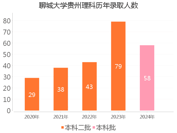 录取人数