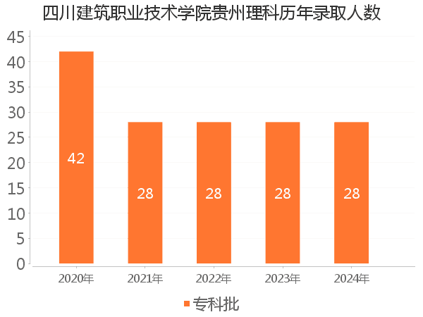 录取人数