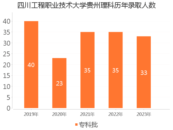 录取人数