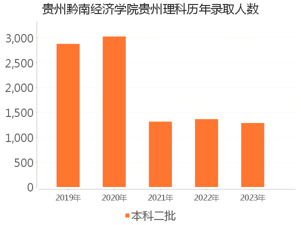 录取人数