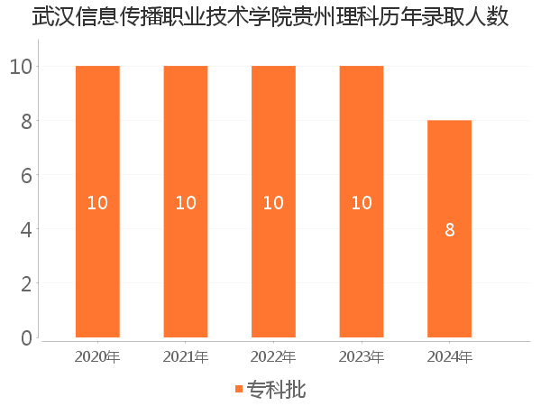 录取人数
