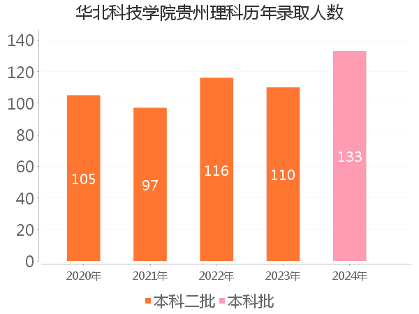 录取人数