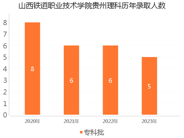 录取人数