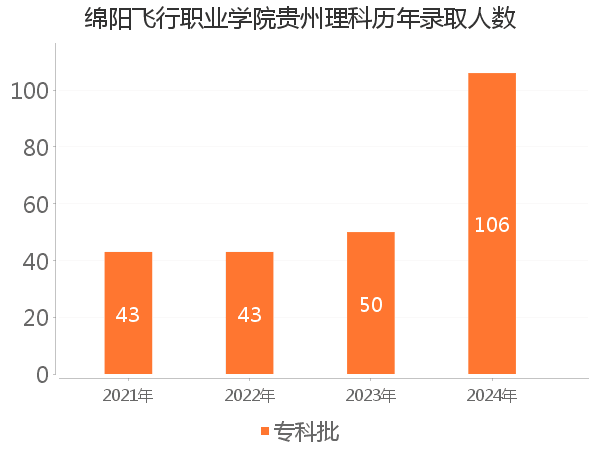 录取人数