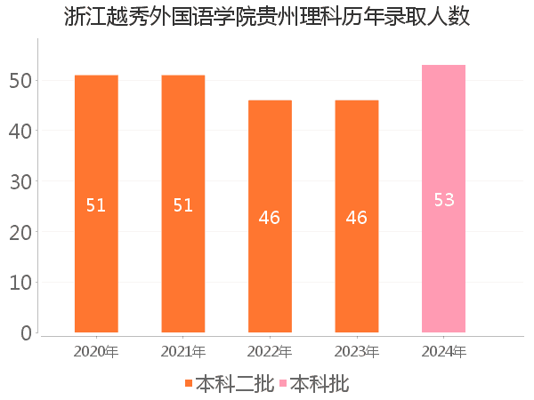 录取人数